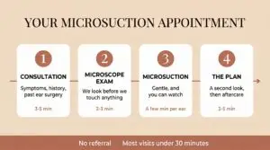 Four-step diagram of a microsuction ear cleaning appointment: consultation, microscope exam, microsuction, and the plan, with most visits under 30 minutes and no referral needed