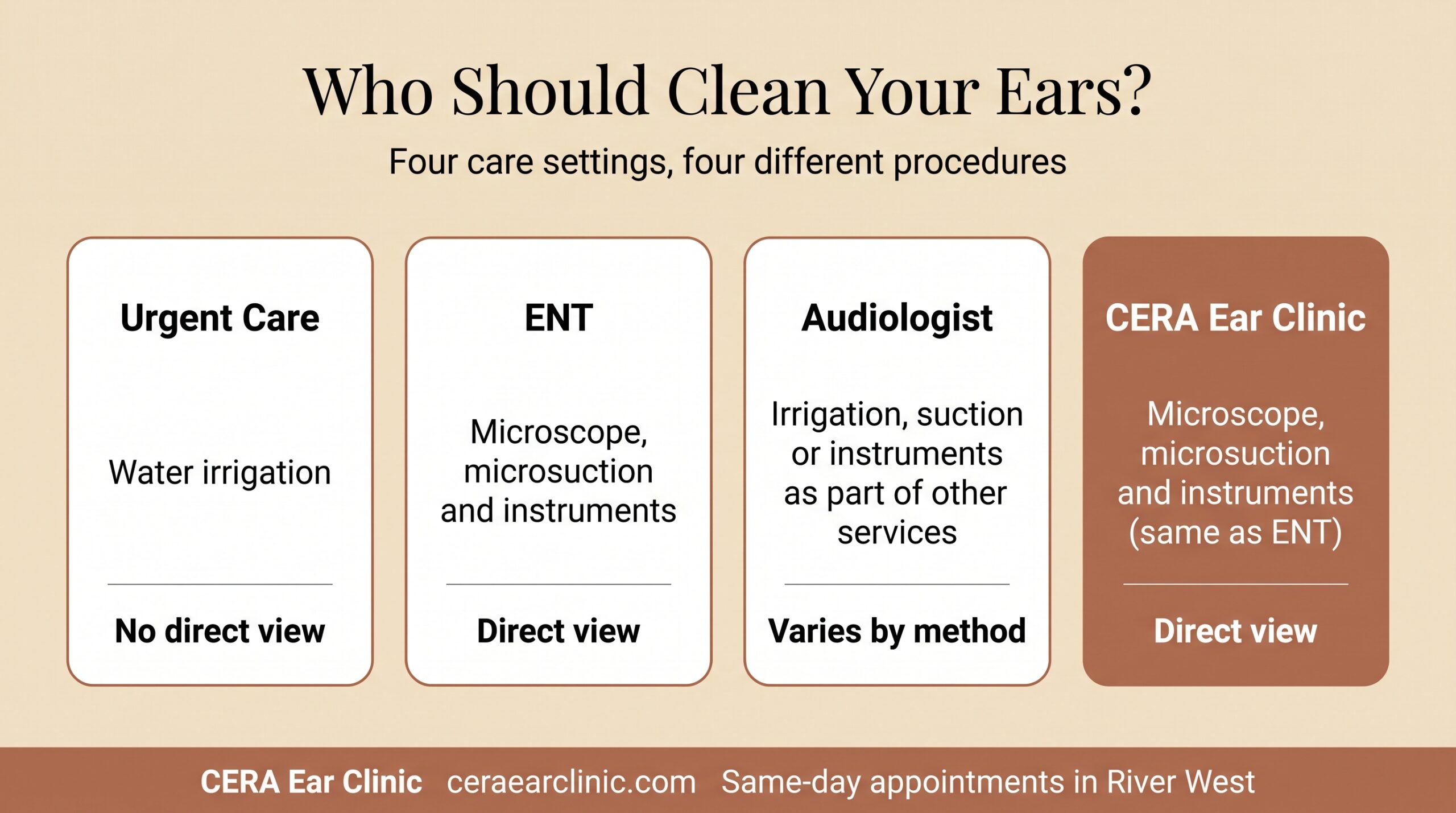 Comparison of earwax removal at urgent care, an ENT, an audiologist and CERA Ear Clinic, showing the equipment each uses and whether removal is performed with a direct view of the ear canal